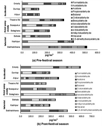 Figure 2. The variation in contribution of different carbonyl VOC species towards total ambient concentration in (a) pre-festival season and (b) post-festival season.