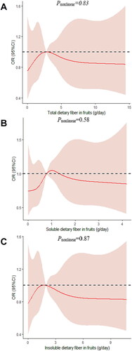Figure 4. The dose-response curve of the relationship between total dietary fiber in fruits (A), soluble dietary fiber in fruits (B), and insoluble dietary fiber in fruits (C) consumption and poor sleep quality. The red line and shaded area represent the estimated ORs and the 95% confidence intervals. The black horizontal short, dashed line represents reference line y = 1.