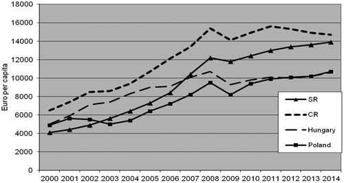 Figure 1. GDP per capita in V4 countries (current prices, euro per capita). Source: Authors’ elaboration, based on the Eurostat data (Citation2015), ESA 2010, in Poland: estimated SR – Slovak Republic, CR – Czech Republic.