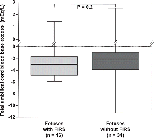 Figure 6.  Fetal base excess in fetuses with and without FIRS. There was no difference in the median fetal base excess between fetuses with and without FIRS [median: −3.3 mEq/L, (IQR −5.3–−1.8) vs. median: −2.3 mEq/L, (IQR −4.1–−1.4); p > 0.05].