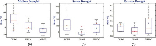Figure 10. Box plots of Δ change (%) in drought severity between future climate (2011–2040) under A2 scenario and baseline (1961–1990) for (a) medium, (b) severe and (c) extreme meteorological drought. See Figure 9 for explanation.