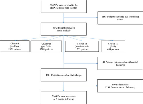 Figure 1 Flow-chart of the study.