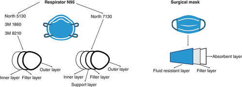 Figure 1. Mask or respirator layers.Description of the mask and respirator layers used in this study.Created by Biorender.com.