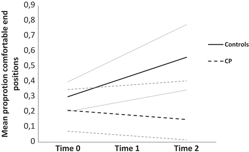 Figure 1. Model predicted change over time per group in mean comfortable end postures for critical trials. Gray lines represent 95% confidence intervals.