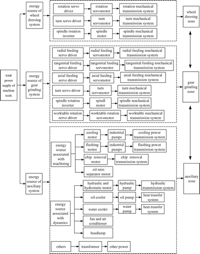 Figure 3. Energy flows of CNC continuous generating grinding machine tool.