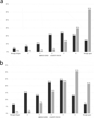 Figure 4. (a) Admiration of others’ behaviour. (b). Earning respect for own behaviour