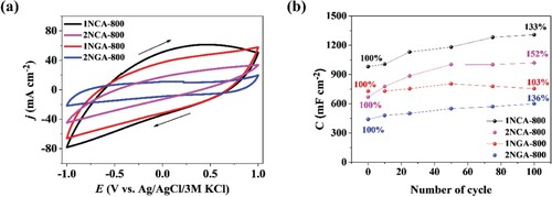 Figure 3. (a) Cyclic voltammetry curves recorded for carbon materials in 0.2 M K2SO4 (at a scan rate of v = 50 mV s−1) and (b) areal capacitance calculated on the basis of 100 galvanostatic charge/discharge cycles for carbon materials at a current density j = 3 mA cm−2.