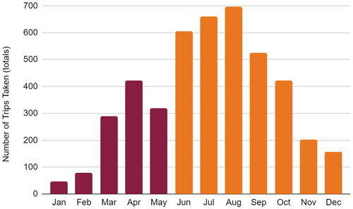 Figure 4. 2021 Monthly trip activity: Jan–May—pedal bikes (maroon) and Jun–December—e-bikes (orange).