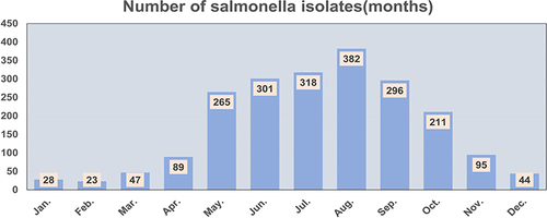 Figure 2 Distribution of 2099 Salmonella isolates by month from April 2006 to December 2021.