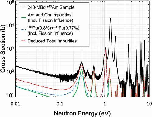 Figure 12. The normalized yields from the measurements of the 240-MBq samples; comparison to the contribution from 243Am and Cm impurities and contribution from deduced impurities of 240Pu and 239Pu. The contributions were calculated using JENDL-4.0.