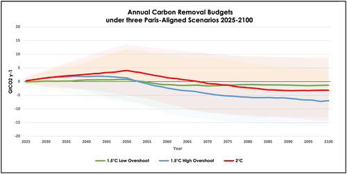 Figure 4. Global Carbon Removals Annual Budget Forecast 2025–2100 under three Paris-Aligned scenarios with minimum and maximum range estimates. Source of Paris-aligned average IPCC C1-C3 Projections [2, Data Annex].