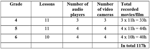 Figure 1. Total video and audio recordings.