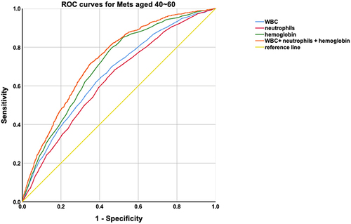 Figure 3 Receiver operating characteristic (ROC) curve analysis of WBC, neutrophils and hemoglobin for MetS in subjects aged 40–60.