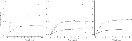 Figure 2. Cumulative incidence of metastasis in a series of 434 histological high-grade STS: (A) tumors with vascular invasion (n=36, dashed line) versus tumors without vascular invasion (n=398, solid line). (B) Cumulative incidence of metastasis in tumors without vascular invasion (n=398) with presence of 0–3 risk factors (size >8 cm, tumor necrosis, infiltrative peripheral tumor growth pattern), 3 factors (n=61), 2 risk factors (n=130), 1 risk factor (n=169) and 0 risk factors (n=38). (C) Cumulative incidence of metastasis in the 227 high-risk tumors with vascular invasion (n=36) or presence of 2–3 risk factors (n=191) versus the 207 low-risk tumors without vascular invasion and presence of 0–1 risk factors.