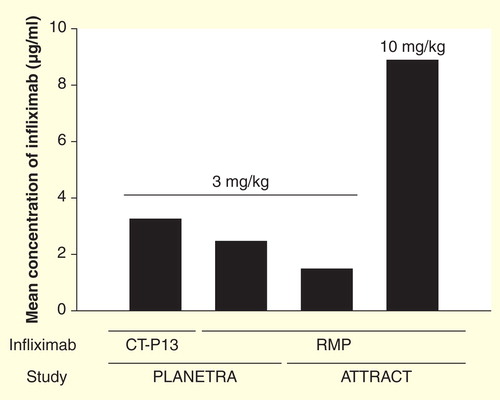 Figure 1. Mean serum concentration of infliximab. Indicated amount of CT-P13 or RMP were infused at week 0, 2, 6, 14, 22 and the concentration of infliximab was measured before infusion at week 30 Citation[19,21].