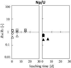 Figure 8. Time dependence of the leaching ratio RNp normalized by that of RU in the seawater samples.