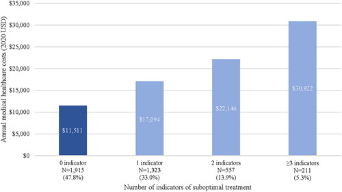 Figure 4. Annual medical costs by the number of indicators, 2020 USD.Abbreviations: USD, United States dollar.Note: All cost values are significantly higher (p < 0.01) than for 0 suboptimal indicators.
