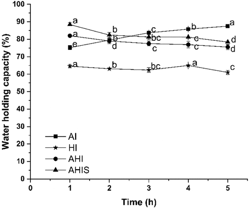 Figure 5. Changes in water holding capacity of OVA gels induced by different treatments.