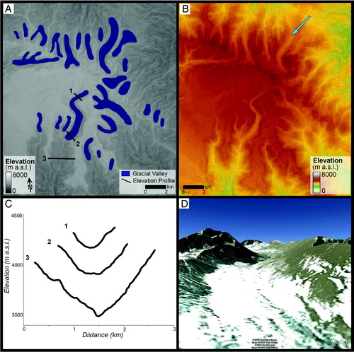 Figure 3. Glacial Valleys. (A) Mapped glacial valleys in the Dalijia Shan. Numbered transects correspond to elevation profiles in (C). (See Figure 2 for location). The semi-transparent gray-scale DEM (SRTM) is draped on a gray-scale slope image. (B) Semi-transparent colored DEM (SRTM) draped on a gray-scale slope image illustrating the smooth sides that characterize the glacial valleys versus fluvial valleys (same area as in panel A). (C) Elevation profiles illustrating the shift from a ‘U-shaped’ glacial valley to a more ‘V-shaped’ fluvial valley down valley where the dominant erosional imprint switches from glacial to non-glacial (fluvial). Profile locations are indicated in (A). (D). Oblique Google Earth™ image of one glacial valley. Note the ‘U-shaped’ cross-section and smooth sides. Orientation of the image is indicated by the blue arrow in (B).