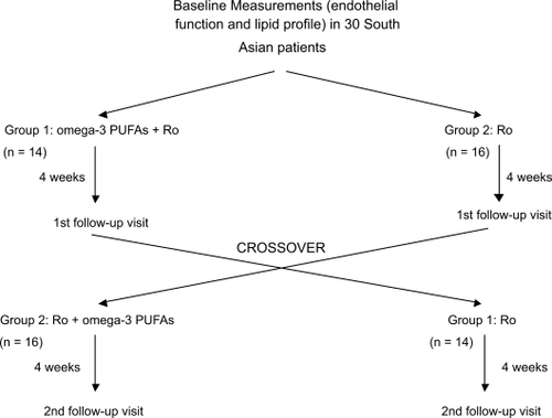 Figure 1 Study design: An open-label, randomized cross-over study. Group 1 represents patients starting with rosuvastatin plus omega-3 PUFAs, Group 2 represents patients starting with rosuvastatin only.