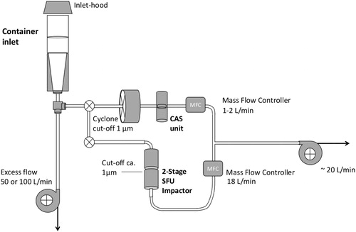 Fig. 1. Schematic arrangement of samplers. CAS unit: 35 mm Nuclepore filter cassette. 2-Stage SFU impactor: 47 mm; open-faced 2-stage filter sampler with ∼1 µm cut size. Inset in the top-right shows a photo of the set-up of the CAS and SFU sampling lines.