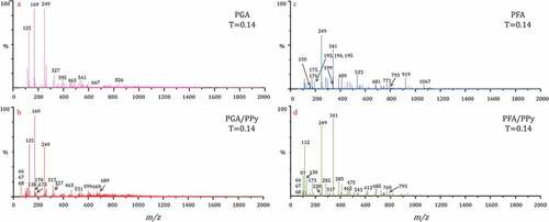 Figure 3. Esi-Ms full-scan spectra obtained for pga, pfa and the PGA/PPy, PFA/PPy complexes.