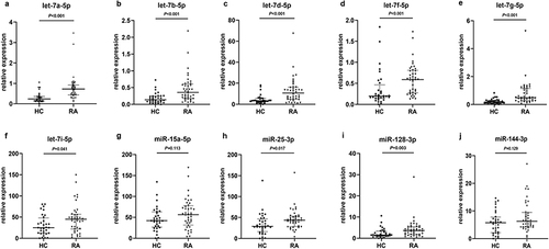 Figure 5 (a–j) Comparison of relative levels of 10 plasma exosomal miRNAs between RA patients and control subjects.