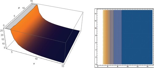 Figure 2. Skewness and the corresponding contour plot of the EP-W distribution.