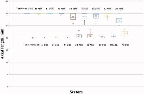 Figure 5. Box diagram showing the extent of axial length (AL) requiring adjustment for ocular magnification. The extent of the mean AL without the need to adjust ocular magnification in the central foveal region was almost equal to the full extent of the simulated AL. Similar results were obtained in the inferior, superior, and temporal sectors of the parafoveal region. However, in the nasal sector of the parafoveal region, the extent was smaller than that in the other sectors of the parafoveal region, and the interindividual difference was much larger. In the perifoveal region, the extent of the mean AL without the need to adjust ocular magnification was much smaller, and the interindividual difference was much larger than that in the corresponding sectors of the parafoveal region. I1, T1, S1, and N1 represent the inferior, temporal, superior, and nasal sectors, respectively, of the parafoveal region. I2, T2, S2, and N2 represent the inferior, temporal, superior, and nasal sectors, respectively, of the perifoveal region.
