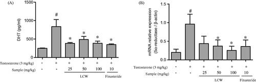 Figure 2. Effects of LCW on DHT and 5α-reductase expression in TPH rats. (A) DHT level was quantified by serum rat ELISA assay. (B) 5α-reductase expression was quantified by real-time PCR. Data are mean ± S.E.M. (n = 6). #p < 0.05, significantly different from the normal control group. *p < 0.05, significantly different from the TPH group.