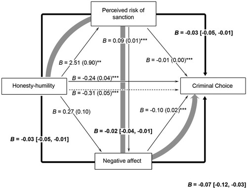 Figure 2. Baseline risk of sanction. Model demonstrating partial mediation of the effect of honesty-humility on criminal choice by perceived risk of sanction, and negative affect, respectively (bolded pathways), and a third indirect pathway, which passes through both mediating variables (shown in grey). Unstandardized regression coefficients for each indirect pathway are shown in bold (alongside 5000-sample bootstrapped 95%CI in square brackets, none of which contain zero, so all of which indicate significant effects), while unstandardized regression co-efficients for remaining paths are unbolded (with standard errors in parentheses). The unstandardized regression co-efficient (and its 95% CI, which also does not include zero) for the three indirect pathways combined is shown to the bottom right of the figure. ** p < .01, *** p < .001. N = 501.