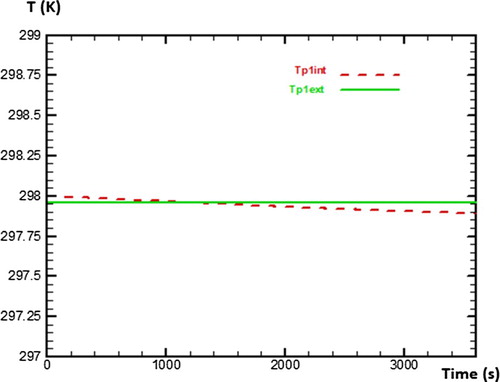 Figure 7. Behaviour of temperature on the outer and inner side of wall 1.