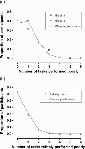 Figure 2. Frequency distributions of the number of psychophysical tasks performed poorly (a) on each testing block and (b) reliably across both blocks. The solid lines are not fits to the data. Rather, they show chance predictions assuming complete statistical independence between tasks.