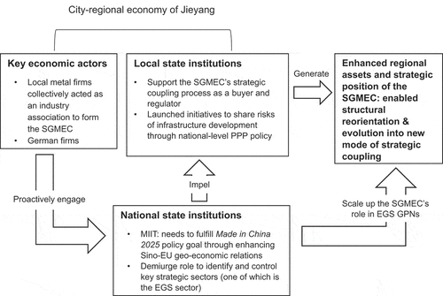 Figure 3. Strategic coupling in Jieyang with German lead firms after jumping between scales.