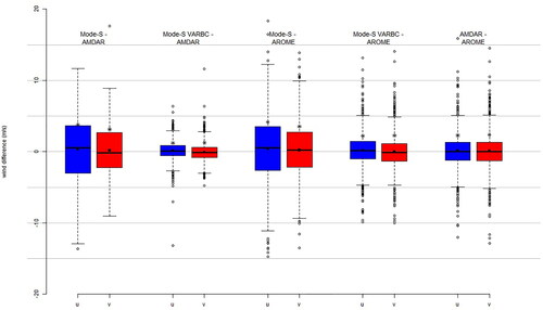 Fig. A1. Boxplots of aircraft u (blue) and v (red) for Mode-S minus AMDAR (first from the left), Mode-S VarBC minus AMDAR (second), Mode-S minus AROME (third), Mode-S VarBC minus AROME (fourth) and AMDAR minus AROME (right) collocated datasets from 6 October to 6 November 2018. Star: standard deviation, square: mean.