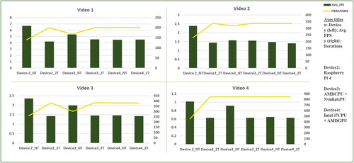 Figure 18. A graph showing how overall speed and iterations are related across the devices.