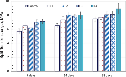 Figure 4. Split tensile strength of untreated J25 fiber concrete.