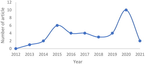 Figure 1. Number of articles used by year.