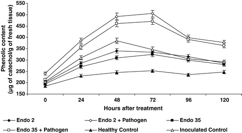 Figure 7.  Phenol content in black gram against M. phaseolina in response to P. fluorescens isolates Endo2 and Endo35. The enzyme activity was measured calorimetrically. Samples were analysed thrice, and the experiment was performed twice. The treatment values from two independent experiments were averaged and plotted by time. Bars indicate standard error of the mean and LSD (p = 0.05) = 5.25.