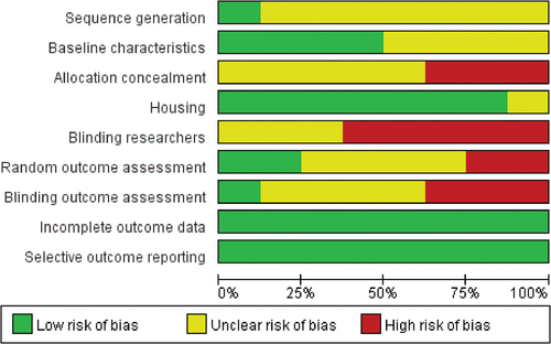 Figure 2. Risk of bias assessment.