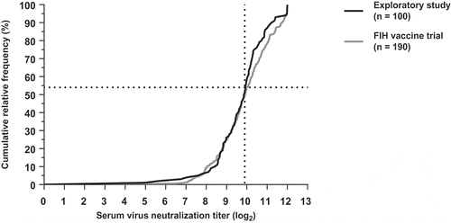 Figure 2. Cumulative relative frequency distribution of log2 serum VNTs of the exploratory study (black curve) and the FIH vaccine trial (gray curve). Dotted line marks the 54% of subjects in both studies with a VNT ≤ 9.9 log2.
