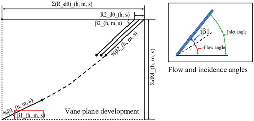 Figure 4. Vane plane development and incidence angle.