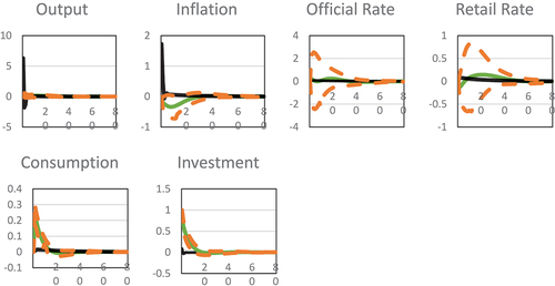 Figure 4. Matched impulse responses of investment adjustment shock