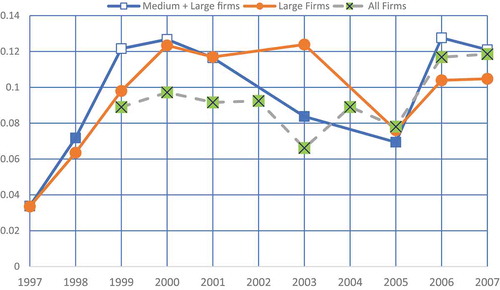 Figure 2. Annual survey of industrial enterprises: real median wage growth