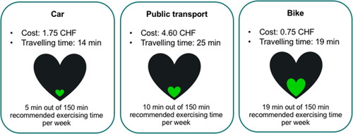 Figure 7. Experiment interface shown to respondents. Information displayed in the short-distance scenario in the exercising group. Note: For the longer-distance scenario, cost and travel time have to be replaced as indicated in Table 2. The green hearts represent 5 min of physical activity for the car trip, 15 min for PT, and 10 min for the multi-modal option. The size of the green hearts was adjusted to match.