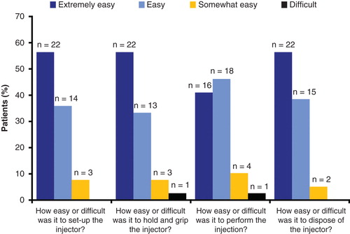 Figure 2. Patient responses to ease-of-use questions for the single-use autoinjector.