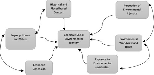 Figure 3. Conceptual social identification framework. Source: Own illustration.