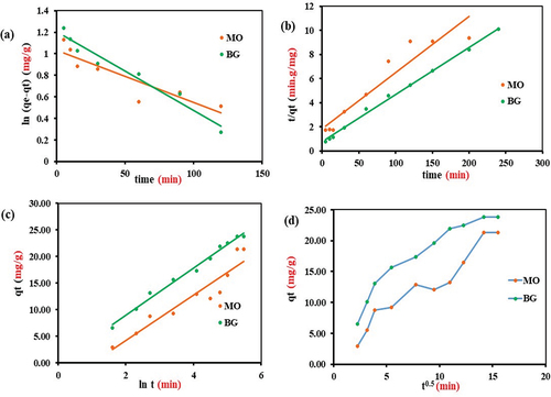 Figure 13. Adsorption Kinetics: Pseudo-first-order (a), Pseudo-second-order (b), Elovich (c), Intraparticle diffusion (d).