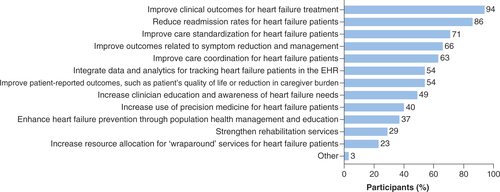 Figure 1. Top priorities considered to diagnose, treat and manage advanced heart failure. Based on responses of 35 survey participants. Percentages do not add up to 100% because respondents could choose multiple responses. ’Other’ (open-ended) included directing patients to heart transplant or left ventricular assist device.EHR: Electronic health record.