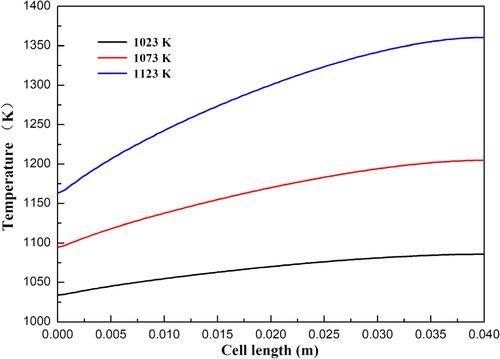 Figure 8. Temperature distribution at the anode diffusion layer and functional layer interface under different operating temperature.